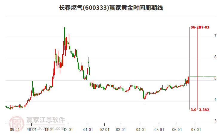 600333長(zhǎng)春燃?xì)恻S金時(shí)間周期線工具 600333長(zhǎng)春燃?xì)恻S金時(shí)間周期線工具