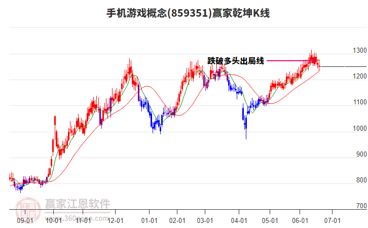 859351手機(jī)游戲贏家乾坤K線(xiàn)工具 859351手機(jī)游戲贏家乾坤K線(xiàn)工具