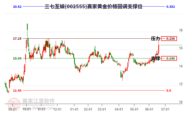 002555三七互娛黃金價(jià)格回調(diào)支撐位工具 002555三七互娛黃金價(jià)格回調(diào)支撐位工具