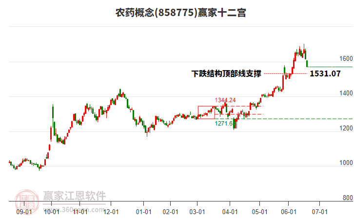 農(nóng)藥 農(nóng)藥