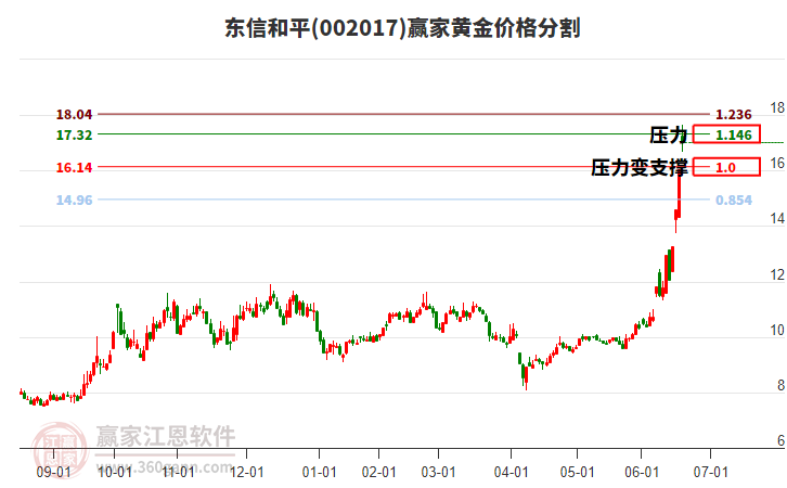 002017東信和平黃金價格分割工具 002017東信和平黃金價格分割工具