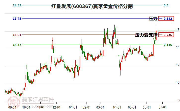 600367紅星發(fā)展黃金價格分割工具