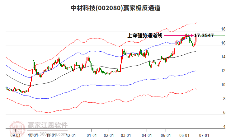 002080中材科技贏家極反通道工具
