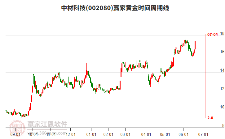 002080中材科技黃金時間周期線工具