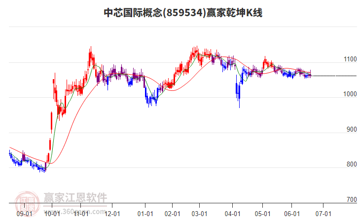 859534中芯國際贏家乾坤K線工具 859534中芯國際贏家乾坤K線工具