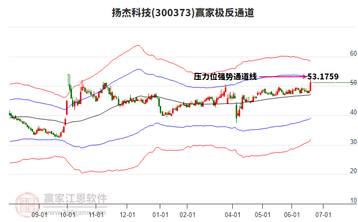 300373揚(yáng)杰科技贏家極反通道工具 300373揚(yáng)杰科技贏家極反通道工具