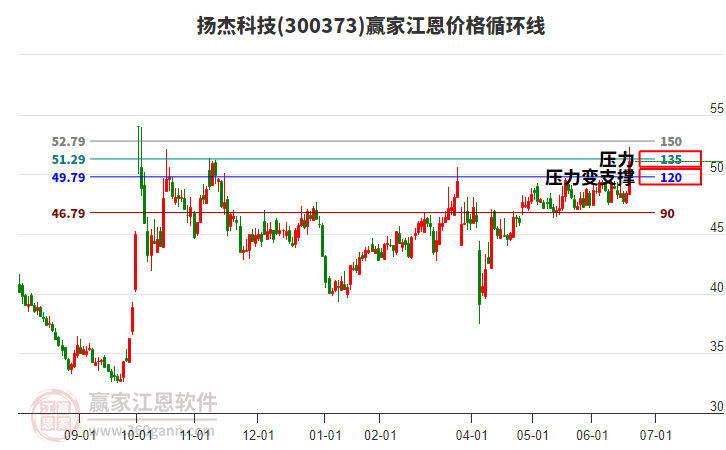 300373揚(yáng)杰科技江恩價(jià)格循環(huán)線工具 300373揚(yáng)杰科技江恩價(jià)格循環(huán)線工具