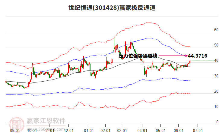 301428世紀(jì)恒通贏家極反通道工具 301428世紀(jì)恒通贏家極反通道工具