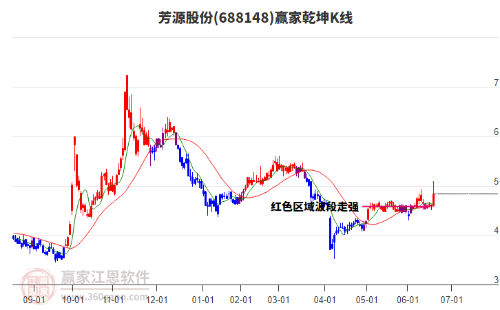 688148芳源股份贏家乾坤K線工具 688148芳源股份贏家乾坤K線工具
