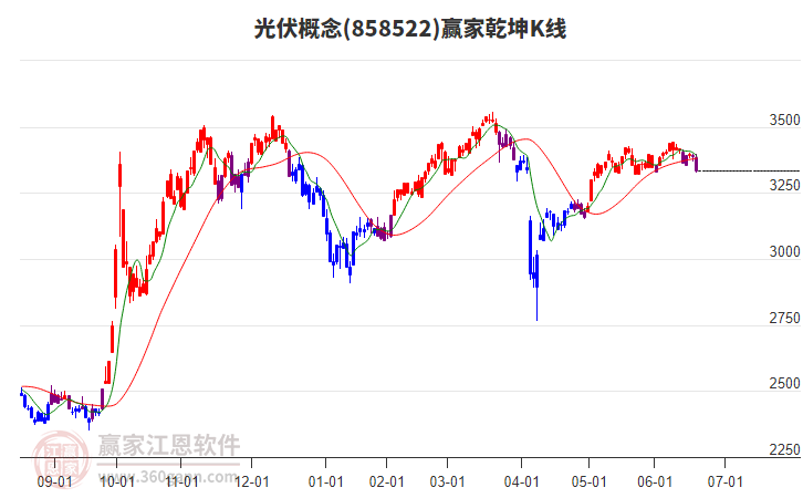 858522光伏贏家乾坤K線工具 858522光伏贏家乾坤K線工具