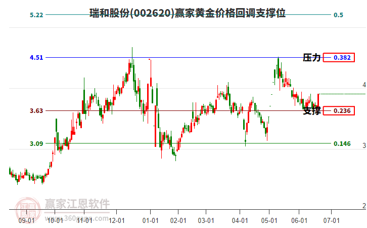 002620瑞和股份黃金價格回調支撐位工具 002620瑞和股份黃金價格回調支撐位工具