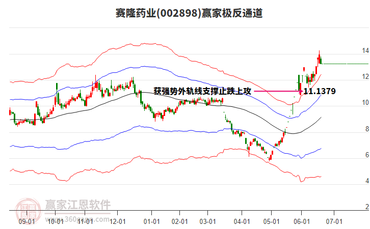 002898賽隆藥業(yè)贏家極反通道工具 002898賽隆藥業(yè)贏家極反通道工具