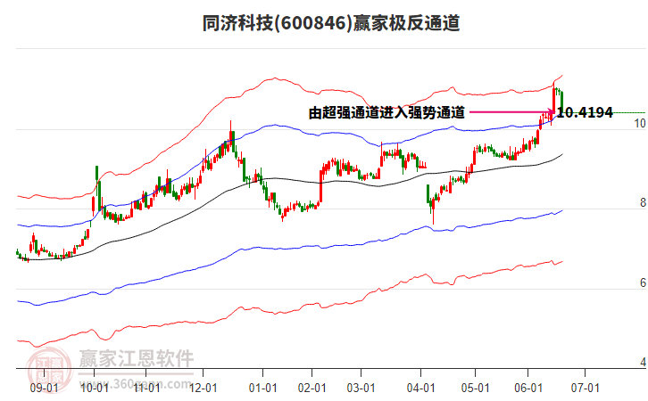 600846同濟(jì)科技贏家極反通道工具