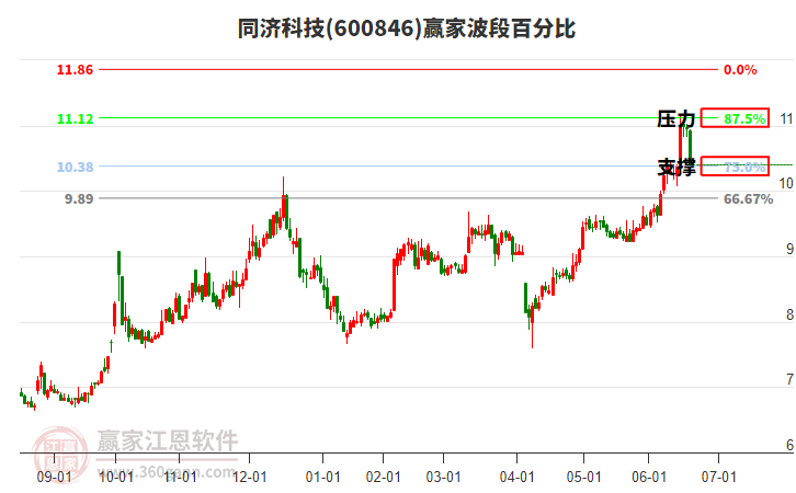 600846同濟(jì)科技波段百分比工具