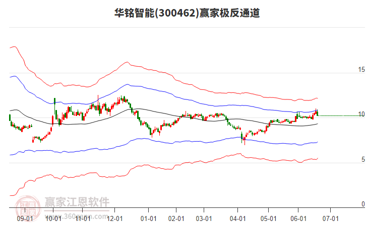 300462華銘智能贏家極反通道工具