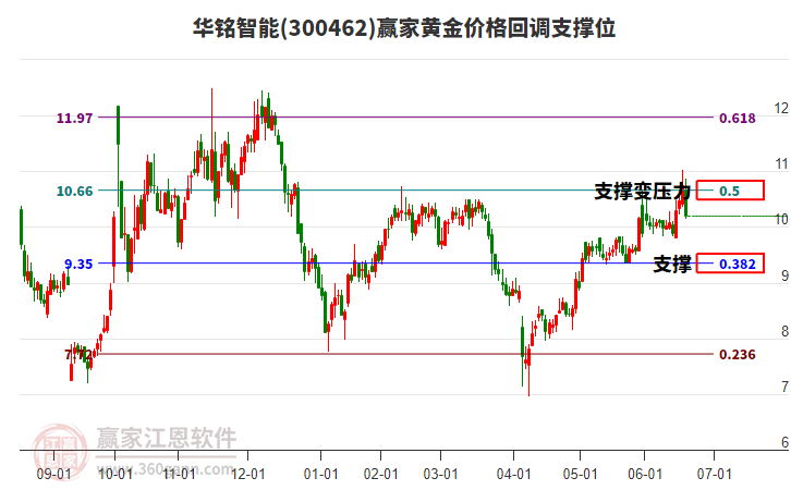 300462華銘智能黃金價(jià)格回調(diào)支撐位工具 300462華銘智能黃金價(jià)格回調(diào)支撐位工具