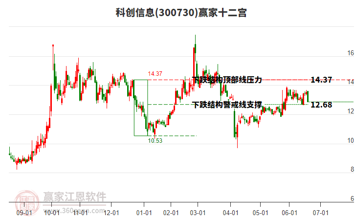 300730科創(chuàng)信息贏家十二宮工具