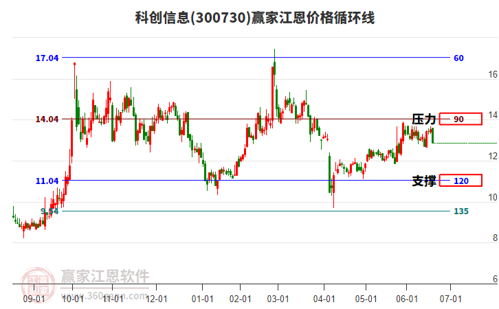 300730科創(chuàng)信息江恩價格循環(huán)線工具