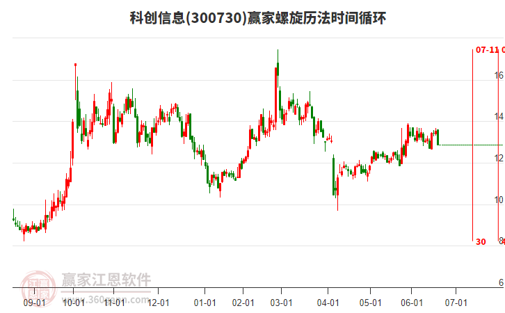 300730科創(chuàng)信息螺旋歷法時間循環(huán)工具