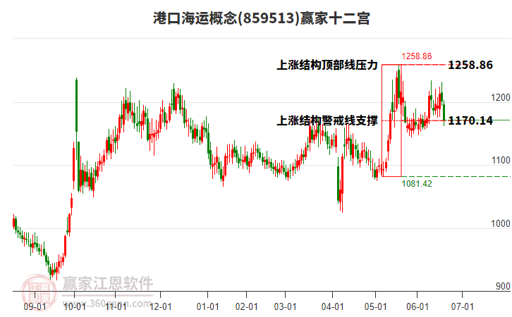 859513港口海運贏家十二宮工具