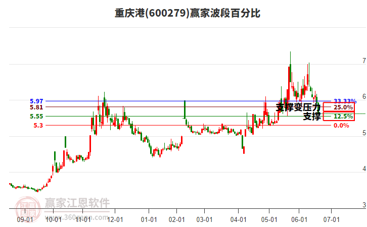 600279重慶港波段百分比工具