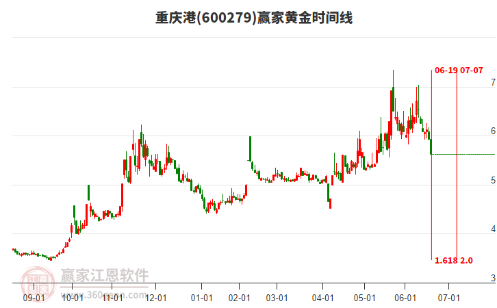600279重慶港黃金時間周期線工具