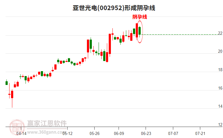 亞世光電002952形成陰孕線形態(tài)