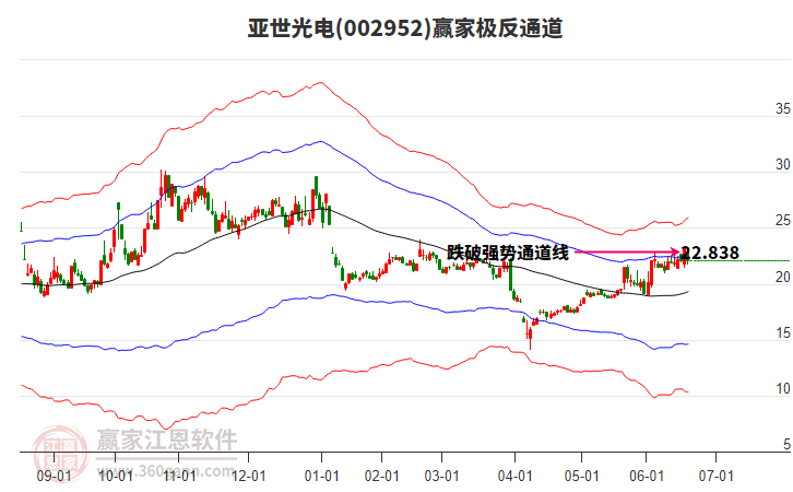 002952亞世光電贏家極反通道工具