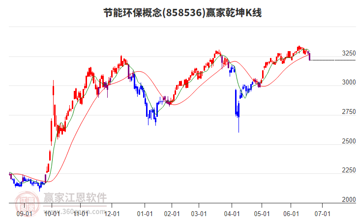 858536節(jié)能環(huán)保贏家乾坤K線工具