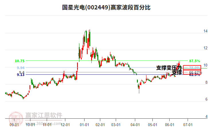 002449國星光電波段百分比工具