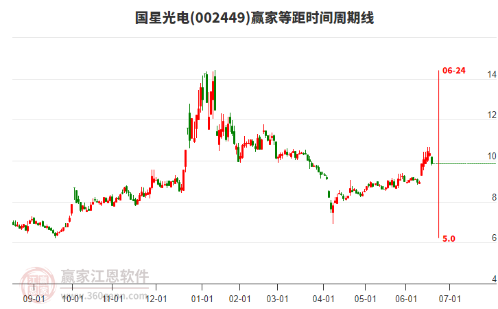 002449國星光電等距時間周期線工具