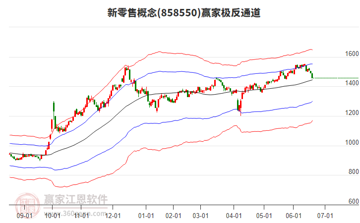 858550新零售贏家極反通道工具