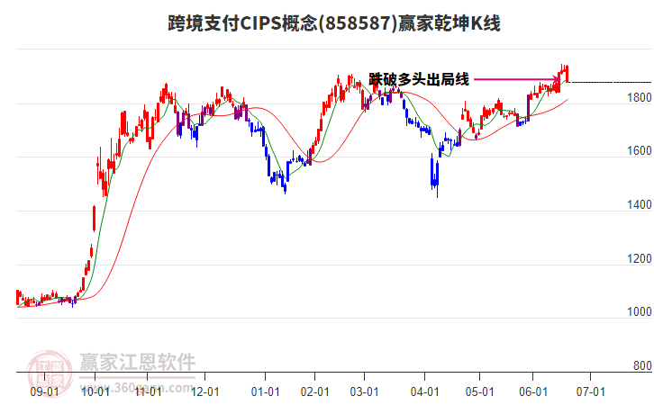 858587跨境支付CIPS贏家乾坤K線工具