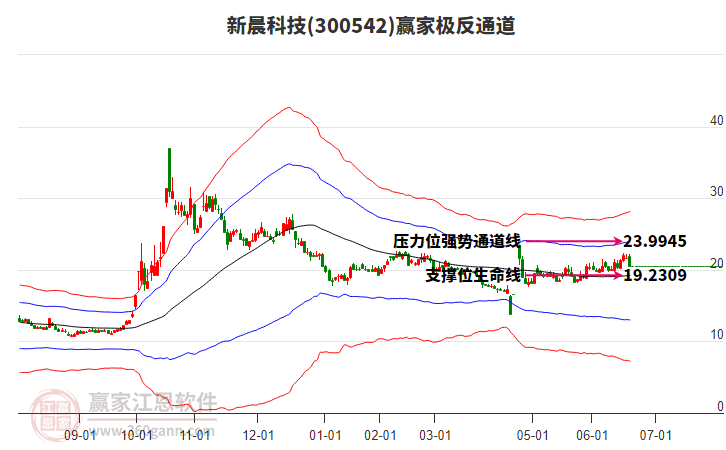 300542新晨科技贏家極反通道工具