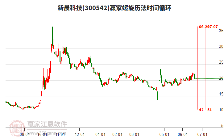 300542新晨科技螺旋歷法時間循環(huán)工具