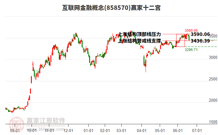 858570互聯(lián)網(wǎng)金融贏家十二宮工具 858570互聯(lián)網(wǎng)金融贏家十二宮工具