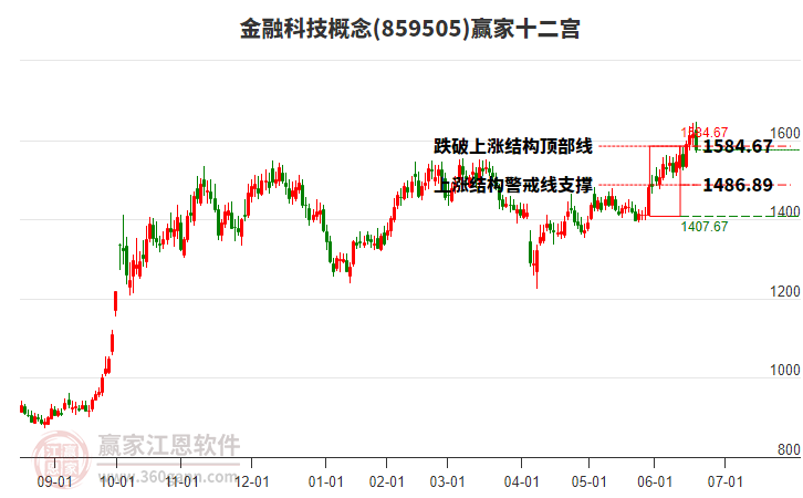 859505金融科技贏家十二宮工具 859505金融科技贏家十二宮工具