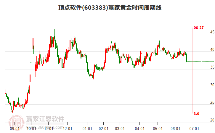 603383頂點(diǎn)軟件黃金時(shí)間周期線工具 603383頂點(diǎn)軟件黃金時(shí)間周期線工具