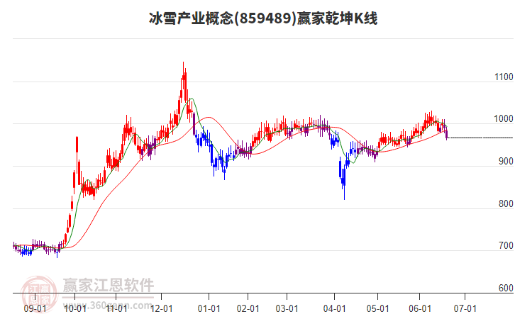 859489冰雪產業(yè)贏家乾坤K線工具
