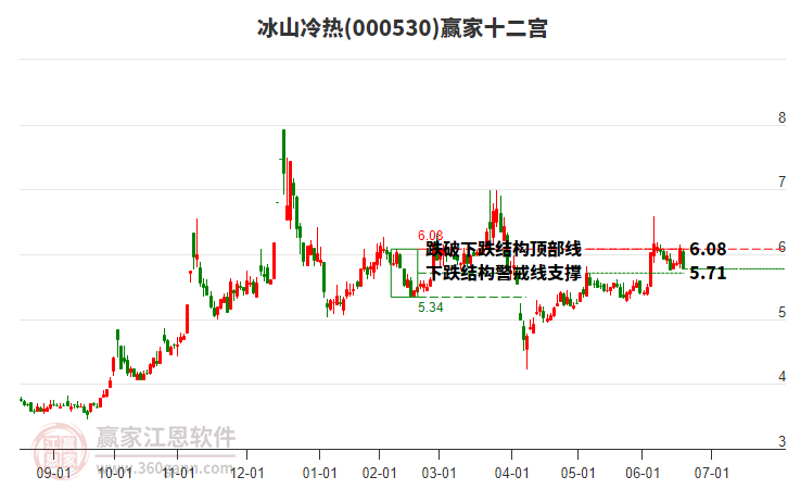 000530冰山冷熱贏家十二宮工具