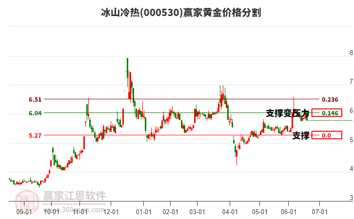 000530冰山冷熱黃金價(jià)格分割工具