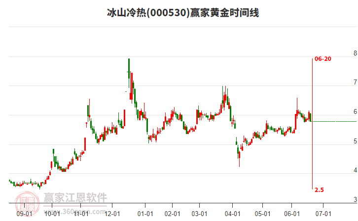 000530冰山冷熱黃金時(shí)間周期線工具