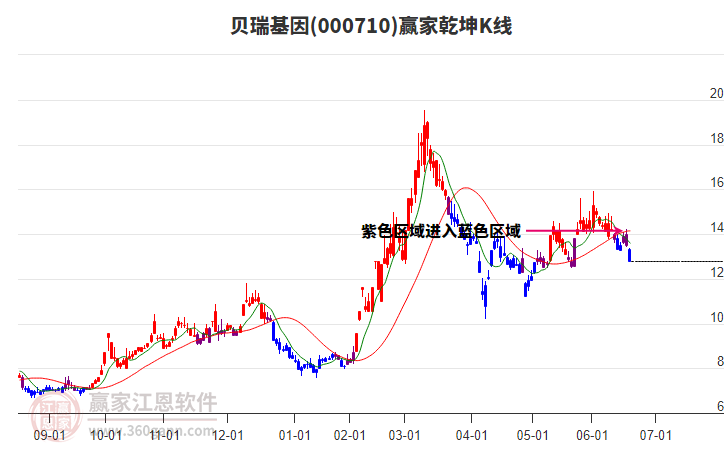 000710貝瑞基因贏家乾坤K線工具