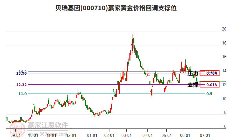 000710貝瑞基因黃金價格回調(diào)支撐位工具