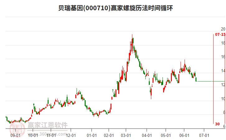 000710貝瑞基因螺旋歷法時間循環(huán)工具