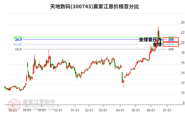 300743天地數(shù)碼江恩價格百分比工具 300743天地數(shù)碼江恩價格百分比工具