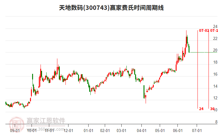 300743天地數(shù)碼費氏時間周期線工具 300743天地數(shù)碼費氏時間周期線工具