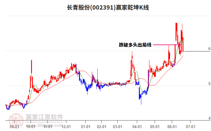 002391長青股份贏家乾坤K線工具