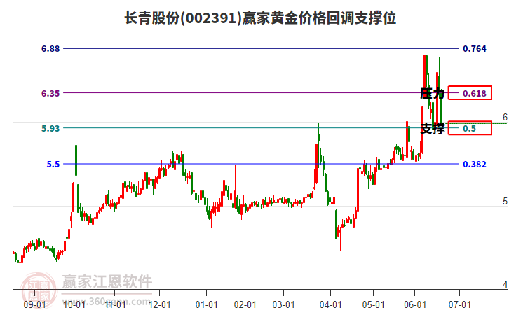 002391長青股份黃金價格回調(diào)支撐位工具