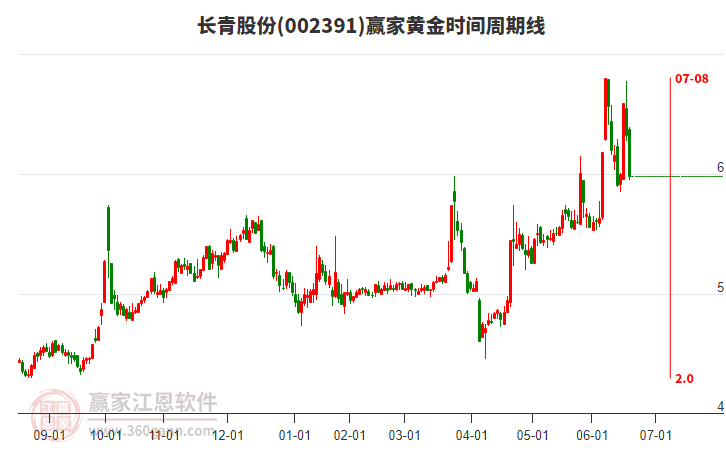 002391長青股份黃金時間周期線工具